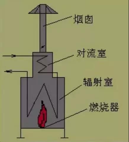 管式加熱爐結(jié)構(gòu) 管式加熱爐結(jié)構(gòu)